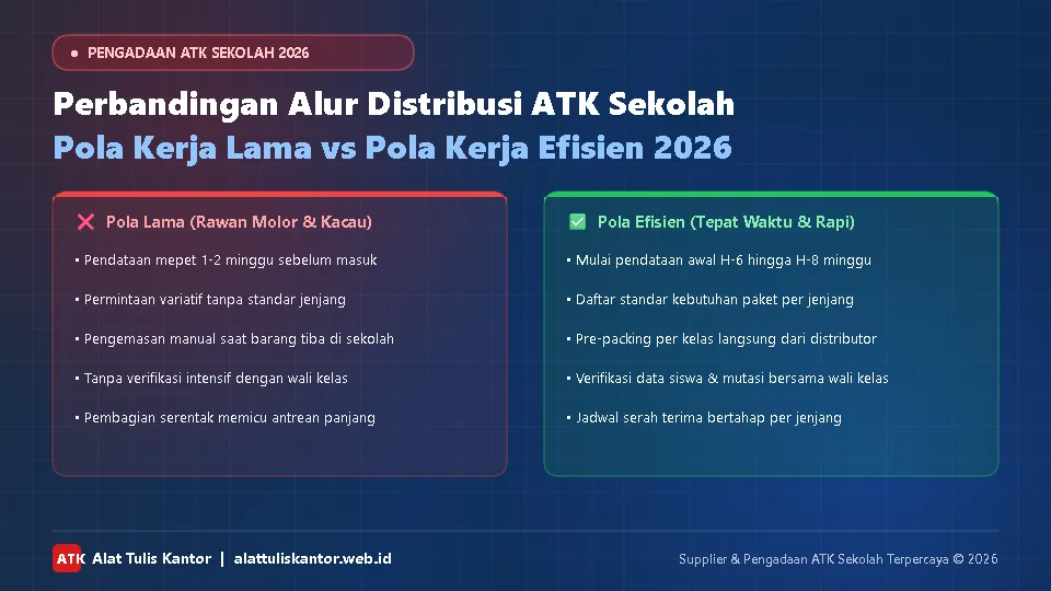 Perbandingan Alur Distribusi ATK Sekolah Pola Lama vs Pola Efisien 2026